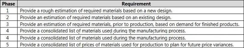 Exam Topics MB-320 Pdf